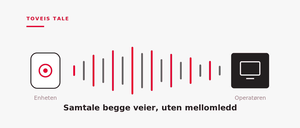 Illustrasjon: toveis tale mellom bruker og operatøren på alarmsentralen