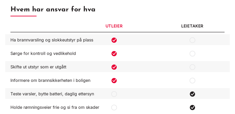 Oversikt over ansvarsdelingen mellom utleier og leietaker for brannvarsling, slokkeutstyr, kontroll, utskifting og daglig ettersyn