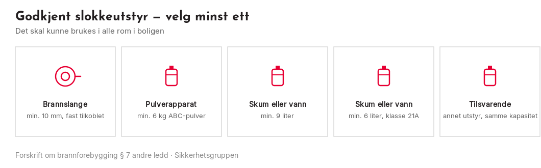 Godkjent slokkeutstyr: brannslange minst 10 mm, pulverapparat minst 6 kg ABC-pulver, skum- eller vannapparat minst 9 liter, eller 6 liter med effektivitetsklasse 21A