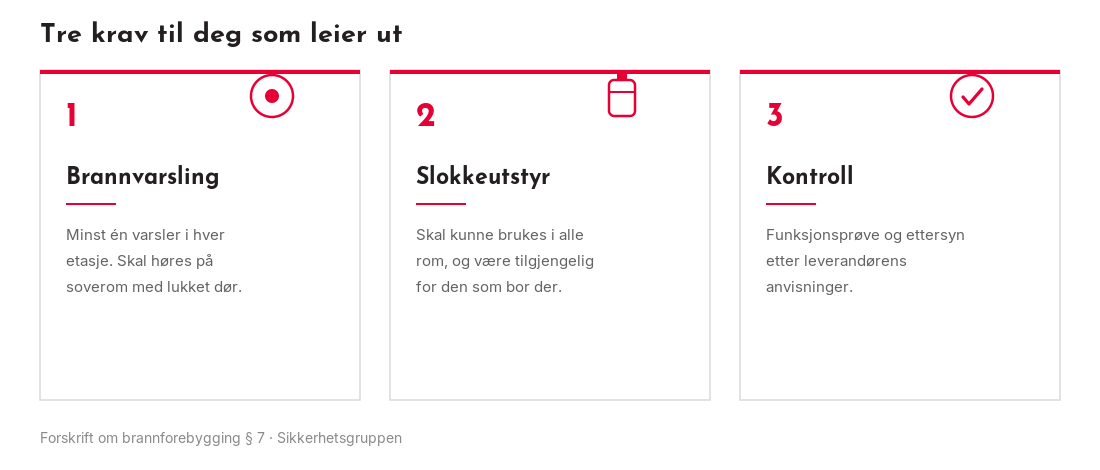 Tre krav til deg som leier ut: brannvarsling i hver etasje, slokkeutstyr som dekker alle rom, og kontroll av at begge deler virker