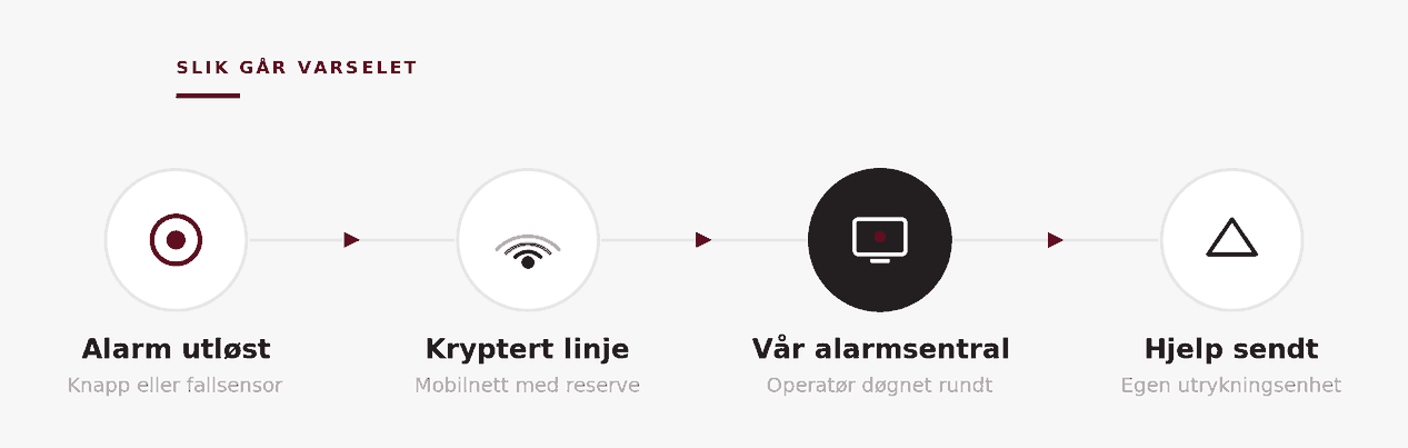 Varslingskjeden: alarm utløses, går til vår døgnbemannede alarmsentral, operatør snakker med bruker og sender hjelp